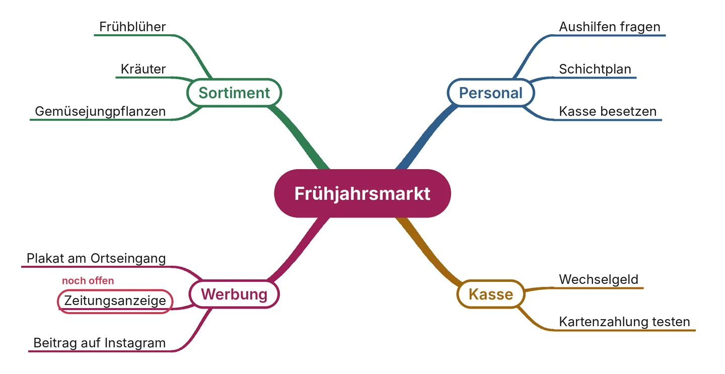 Beispiel-Mindmap mit dem Thema Frühjahrsmarkt in der Mitte und den vier Ästen Sortiment, Personal, Werbung und Kasse; der Zweig Zeitungsanzeige ist als noch offen markiert