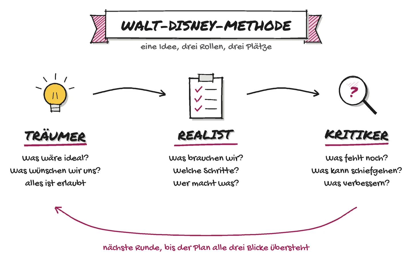 Skizze der Walt-Disney-Methode: Träumer (Glühbirne, „Was wäre ideal?“), Realist (Klemmbrett, „Was brauchen wir?“) und Kritiker (Lupe, „Was kann schiefgehen?“), verbunden mit Pfeilen und einem Rückpfeil für die nächste Runde.